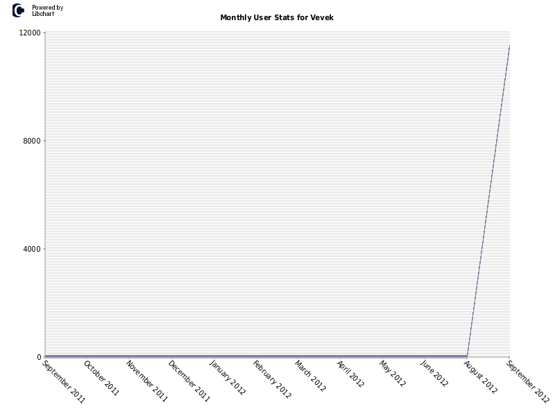 Monthly User Stats for Vevek